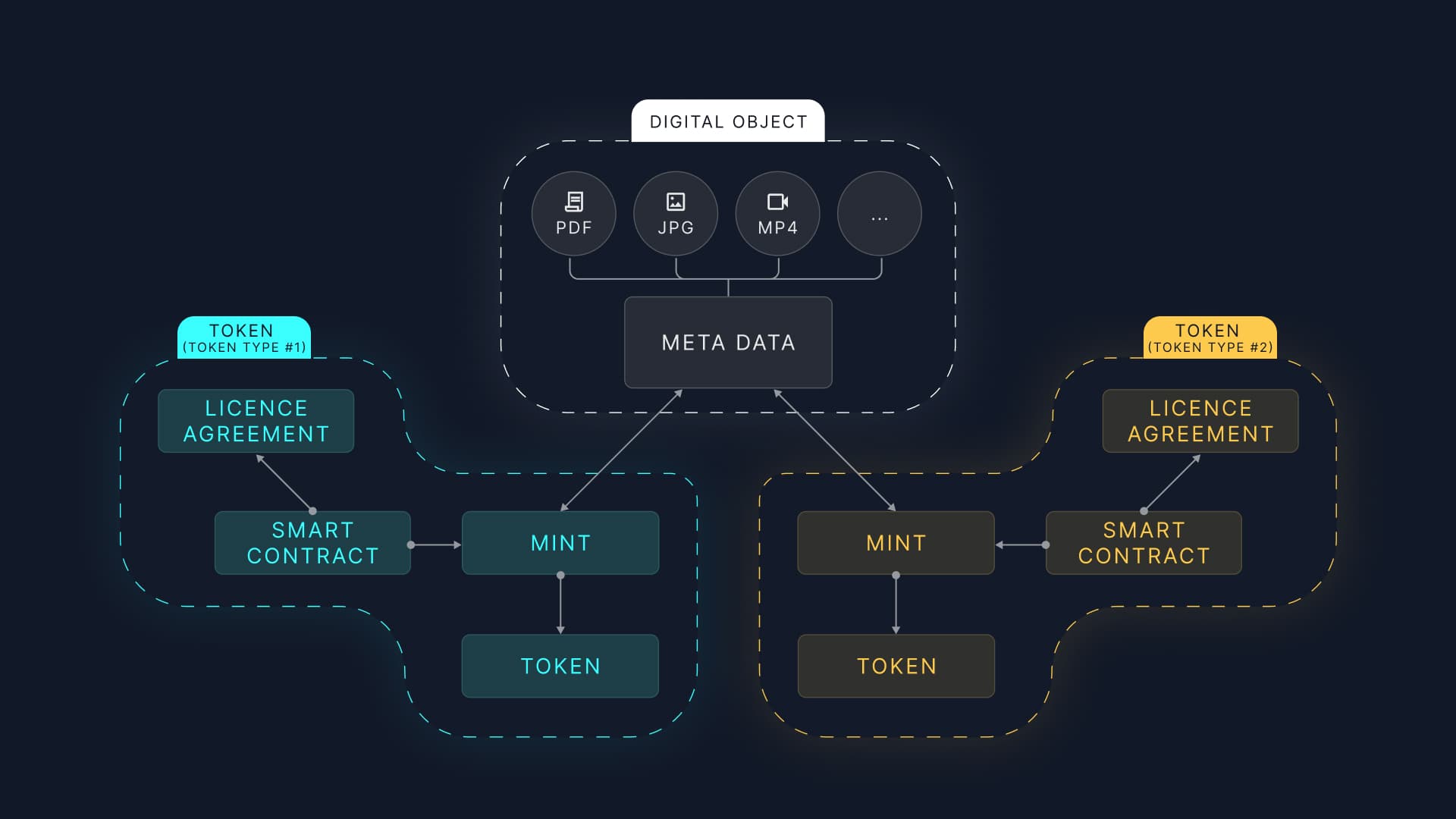 DOT Schema showing the separation between Digital Objects and Tokens